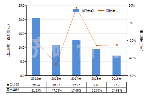 2012-2016年中國聚酯長絲絲束(HS55012000)出口總額及增速統(tǒng)計